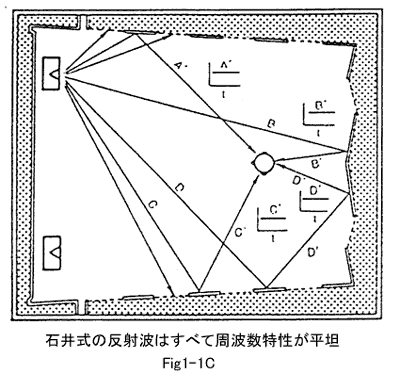 Fig.1-1C 石井式の反射音の例